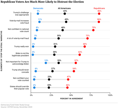 Republican Voters Are Much More Likely to Distrust the Election