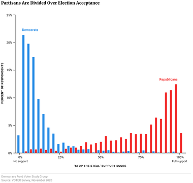 Partisans Are Divided Over Election Acceptance