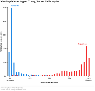 Most Republicans Support Trump, But Not Uniformly So