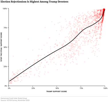 Election Rejectionism Is Highest Among Trump Devotees