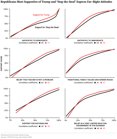Republicans Most Supportive of Trump and ‘Stop the Steal’ Express Far-Right Attitudes