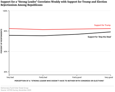 Support for a ‘Strong Leader’ Correlates Weakly with Support for Trump and Election Rejectionism Among Republicans