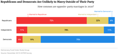 Republicans and Democrats Are Unlikely to Marry Outside of Their Party