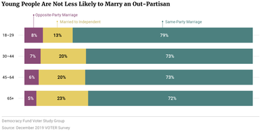 Young People Are Not Less Likely to Marry an Out-Partisan