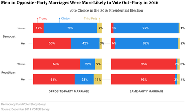 Men in Opposite-Party Marriages Were More Likely to Vote Out-Party in 2016