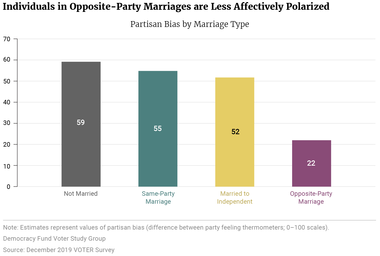 Individuals in Opposite-Party Marriages are Less Affectively Polarized