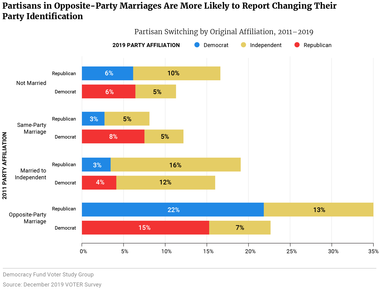 Partisans in Opposite-Party Marriages Are More Likely to Report Changing Their Party Identification