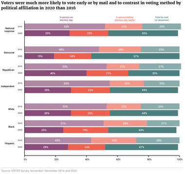 Voters were much more likely to vote early or by mail and to contrast in voting method by political affiliation in 2020 than 2016