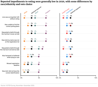 Reported impediments to voting were generally low in 2020, with some differences by race/ethnicity and vote choice