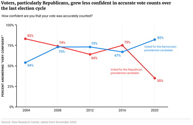 Voters, particularly Republicans, grew less confident in accurate vote counts over the last election cycle