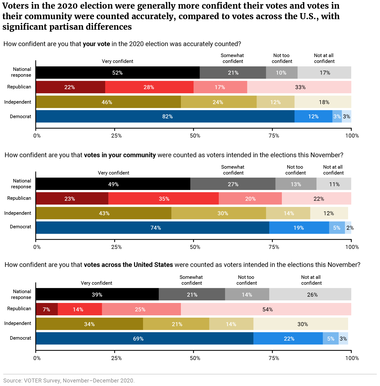 Voters in the 2020 election were generally more confident their votes and votes in their community were counted accurately, compared to votes across the U.S., with significant partisan differences