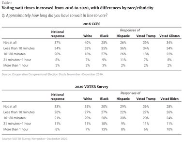 Voting wait times increased from 2016 to 2020, with differences by race/ethnicity