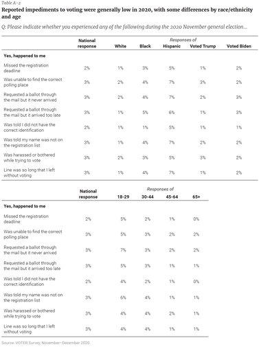 Voicesonthevote table A 2