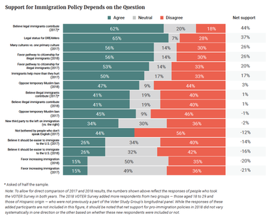 Support for Immigration Policy Depends on the Question