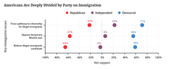 Americans Are Deeply Divided by Party on Immigration