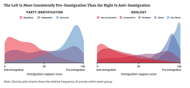 The Left Is More Consistently Pro-Immigration Than the Right Is Anti-Immigration