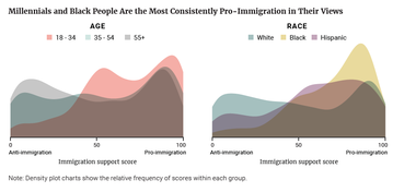 Millennials and Black People Are the Most Consistently Pro-Immigration in Their Views