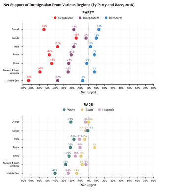 Net Support of Immigration From Various Regions