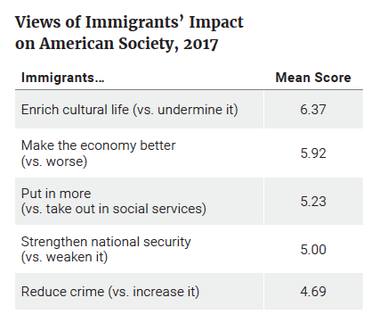 Views of Immigrants’ Impact on American Society