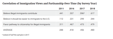 Correlation of Immigration Views and Partisanship Over Time (by Survey Year)