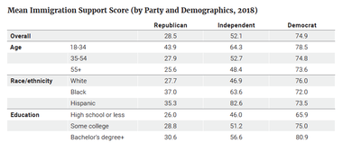 Mean Immigration Support Score