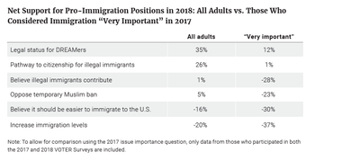 Net Support for Pro-Immigration Positions in 2018