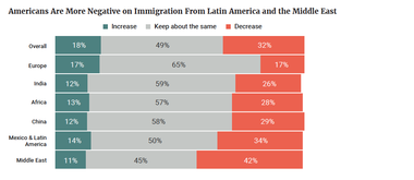 Americans Are More Negative on Immigration From Latin America and the Middle East