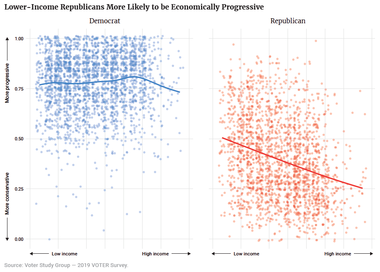 Lower-Income Republicans More Likely to be Economically Progressive