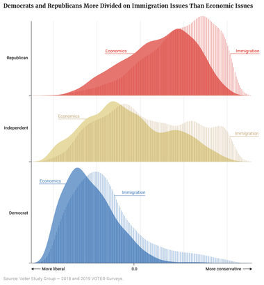 Democrats and Republicans More Divided on Immigration Issues Than Economic Issues