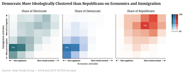 Democrats More Ideologically Clustered than Republicans on Economics and Immigration