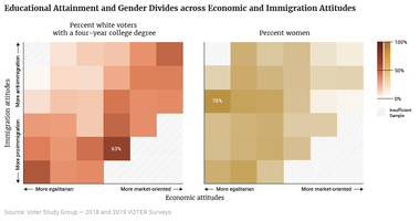 Educational Attainment and Gender Divides across Economic and Immigration Attitudes