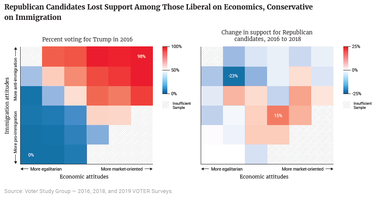 Republican Candidates Lost Support Among Those Liberal on Economics, Conservative on Immigration