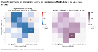 Those Conservative on Economics, Liberal on Immigration Most Likely to Be Undecided in 2020