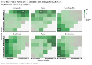 Issue Importance Varies Across Economic and Immigration Attitudes