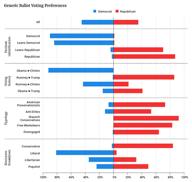 Voting Preference